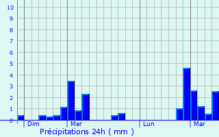 Graphique des précipitations prvues pour Kortenaken