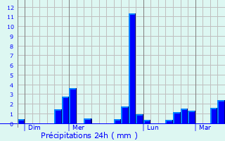 Graphique des précipitations prvues pour Fontenai-sur-Orne