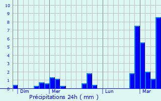 Graphique des précipitations prvues pour Willebroek
