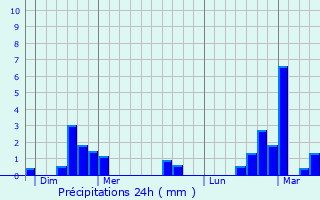 Graphique des précipitations prvues pour Ferme du Flamand
