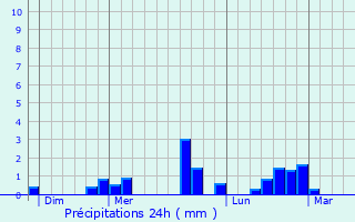 Graphique des précipitations prvues pour Rilly-sur-Loire