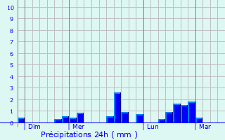 Graphique des précipitations prvues pour Chissay-en-Touraine