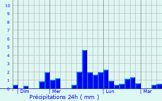 Graphique des précipitations prvues pour Bazoges-en-Pareds