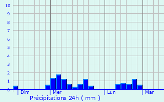 Graphique des précipitations prvues pour Jalesches