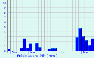 Graphique des précipitations prvues pour Assesse
