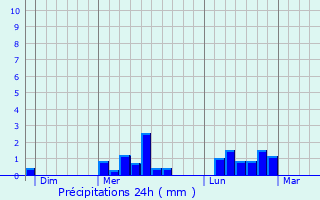 Graphique des précipitations prvues pour Villefavard