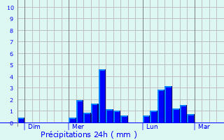 Graphique des précipitations prvues pour Lavignac