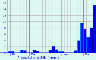 Graphique des précipitations prvues pour Espierres-Helchin