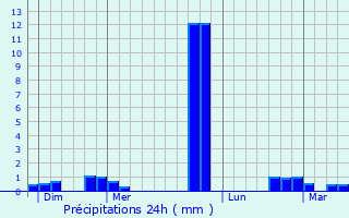 Graphique des précipitations prvues pour Saint-Florentin