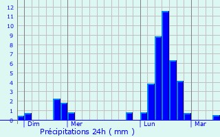 Graphique des précipitations prvues pour Bulligny