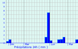 Graphique des précipitations prvues pour Blaye