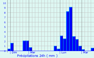 Graphique des précipitations prvues pour Martigny-les-Bains