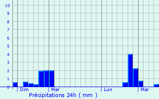 Graphique des précipitations prvues pour Hostert