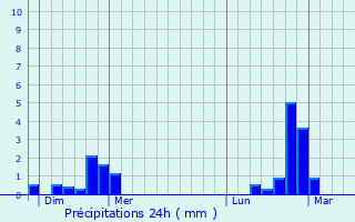 Graphique des précipitations prvues pour Sanem