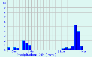 Graphique des précipitations prvues pour Belvaux