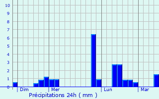 Graphique des précipitations prvues pour Champfleury