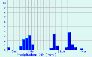 Graphique des précipitations prvues pour Cond-en-Brie