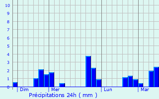 Graphique des précipitations prvues pour Billancelles