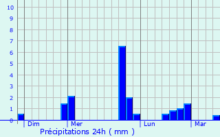 Graphique des précipitations prvues pour Bellou-le-Trichard