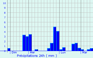 Graphique des précipitations prvues pour Heurtevent