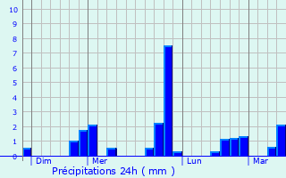 Graphique des précipitations prvues pour La Chapelle-prs-Ses