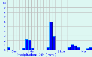 Graphique des précipitations prvues pour Arrou
