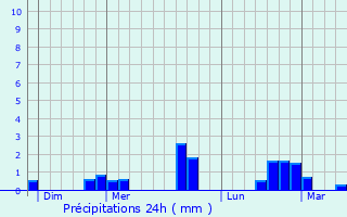 Graphique des précipitations prvues pour Rougeou