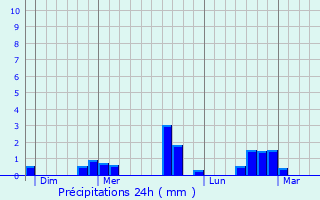 Graphique des précipitations prvues pour Feings