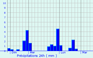 Graphique des précipitations prvues pour Poix-de-Picardie