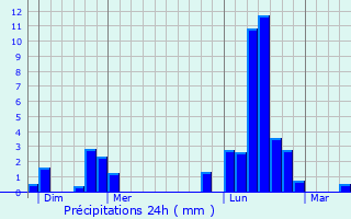 Graphique des précipitations prvues pour Sandaucourt