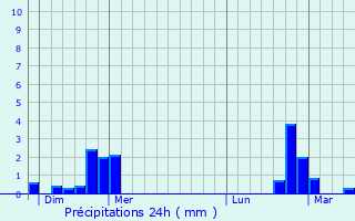 Graphique des précipitations prvues pour Lorentzweiler