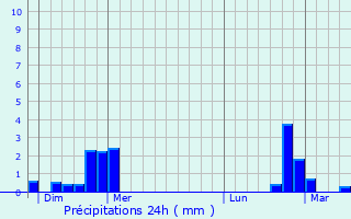 Graphique des précipitations prvues pour Schwachtgesmhle