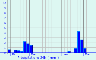 Graphique des précipitations prvues pour Bertrange