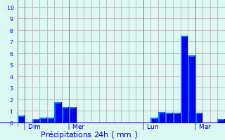 Graphique des précipitations prvues pour Beuveille