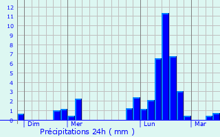 Graphique des précipitations prvues pour Baudonvilliers