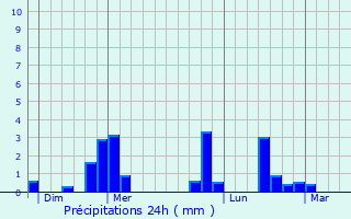 Graphique des précipitations prvues pour Pavant