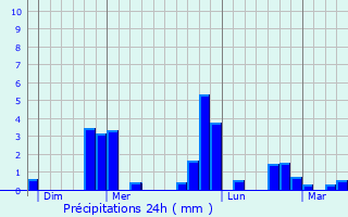 Graphique des précipitations prvues pour Sainte-Foy-de-Montgommery