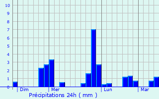 Graphique des précipitations prvues pour corches