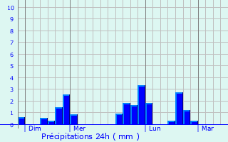 Graphique des précipitations prvues pour trjust