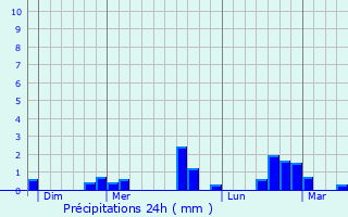 Graphique des précipitations prvues pour Saint-Romain-sur-Cher