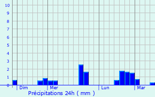 Graphique des précipitations prvues pour Chmery