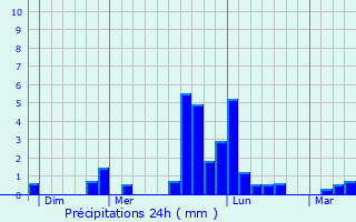 Graphique des précipitations prvues pour Le Givre