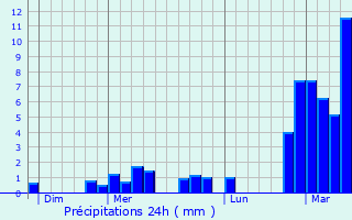 Graphique des précipitations prvues pour Honnelles