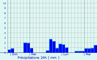 Graphique des précipitations prvues pour La Garnache