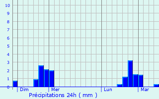 Graphique des précipitations prvues pour Michelbouch