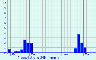 Graphique des précipitations prvues pour Ansembourg