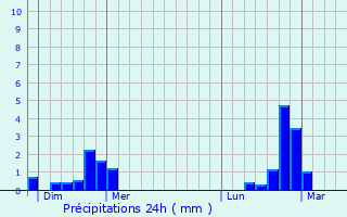 Graphique des précipitations prvues pour Clemency