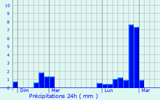 Graphique des précipitations prvues pour Petit-Failly