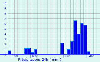 Graphique des précipitations prvues pour Chtel-Chhry
