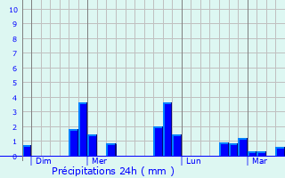 Graphique des précipitations prvues pour La Ferrire-au-Doyen